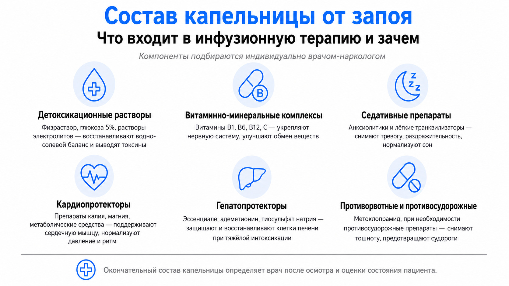 Инфографика состава капельницы от запоя: детоксикационные растворы, витамины, седативные, кардио- и гепатопротекторы, противорвотные — 6 групп препаратов
